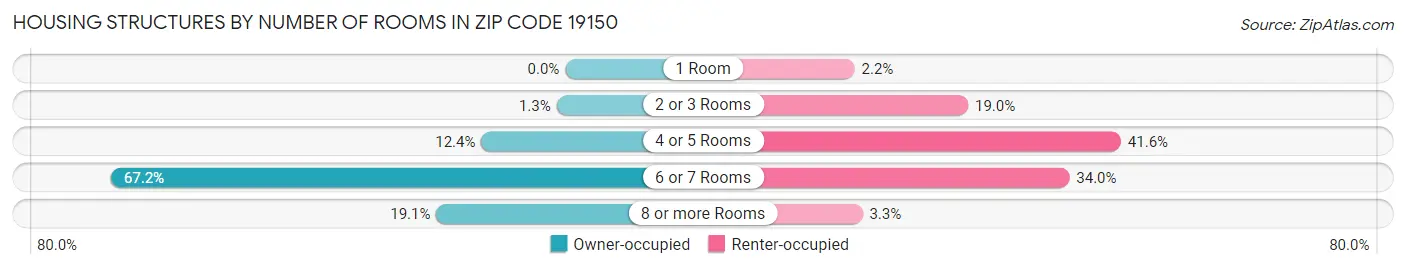 Housing Structures by Number of Rooms in Zip Code 19150