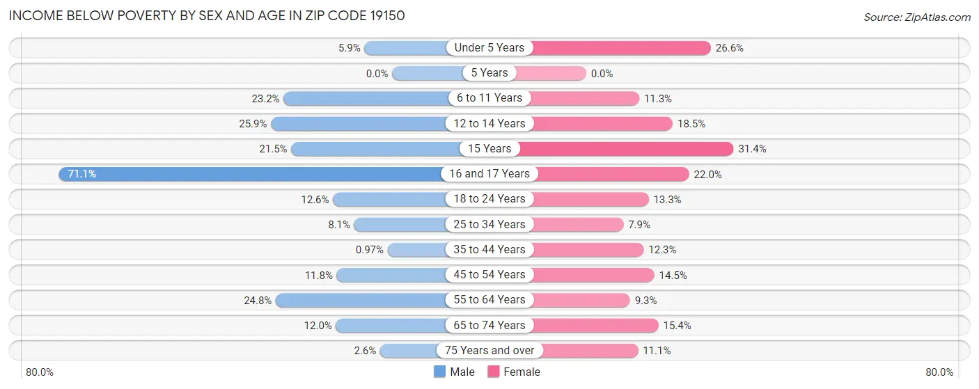 Income Below Poverty by Sex and Age in Zip Code 19150