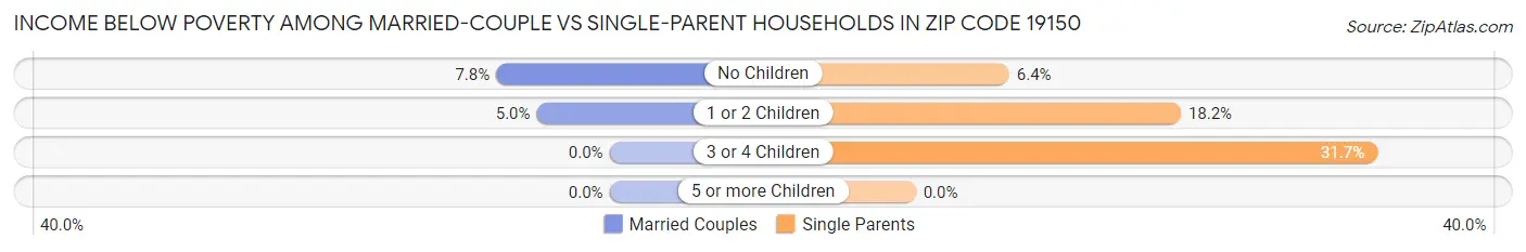Income Below Poverty Among Married-Couple vs Single-Parent Households in Zip Code 19150
