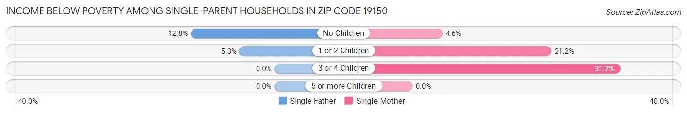 Income Below Poverty Among Single-Parent Households in Zip Code 19150