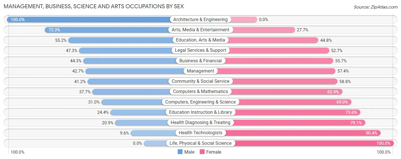 Management, Business, Science and Arts Occupations by Sex in Zip Code 19150