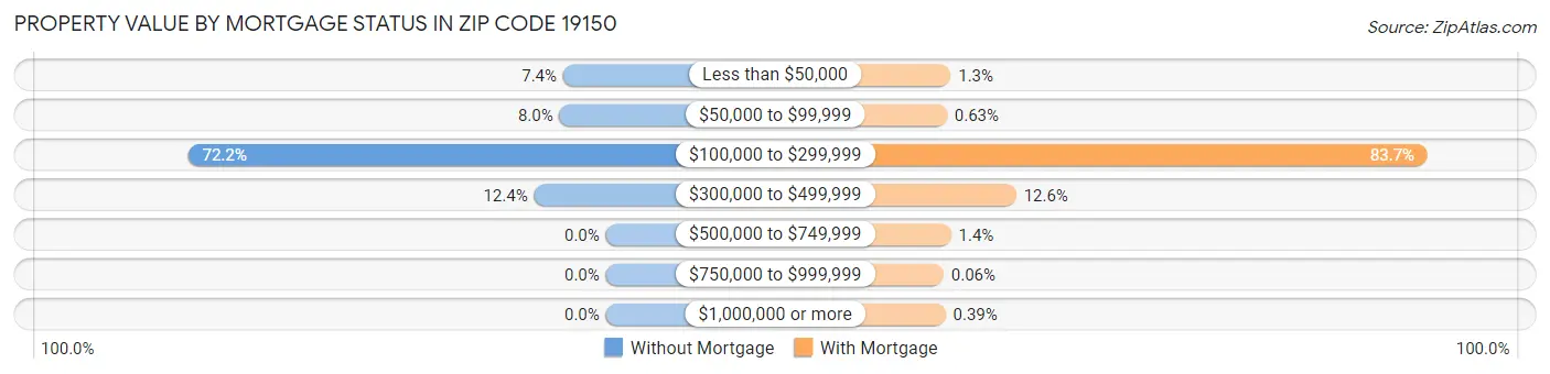 Property Value by Mortgage Status in Zip Code 19150