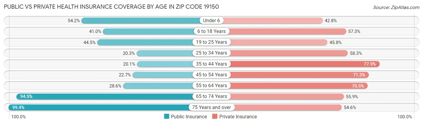 Public vs Private Health Insurance Coverage by Age in Zip Code 19150