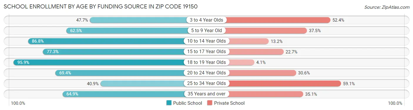School Enrollment by Age by Funding Source in Zip Code 19150