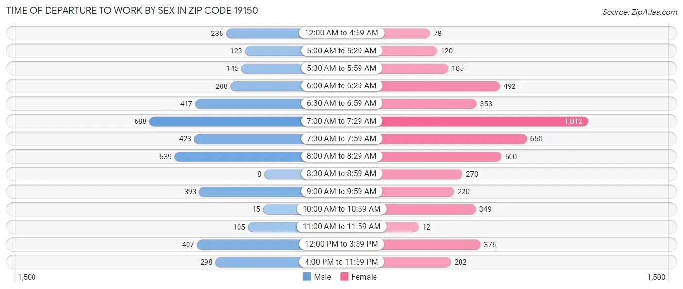 Time of Departure to Work by Sex in Zip Code 19150