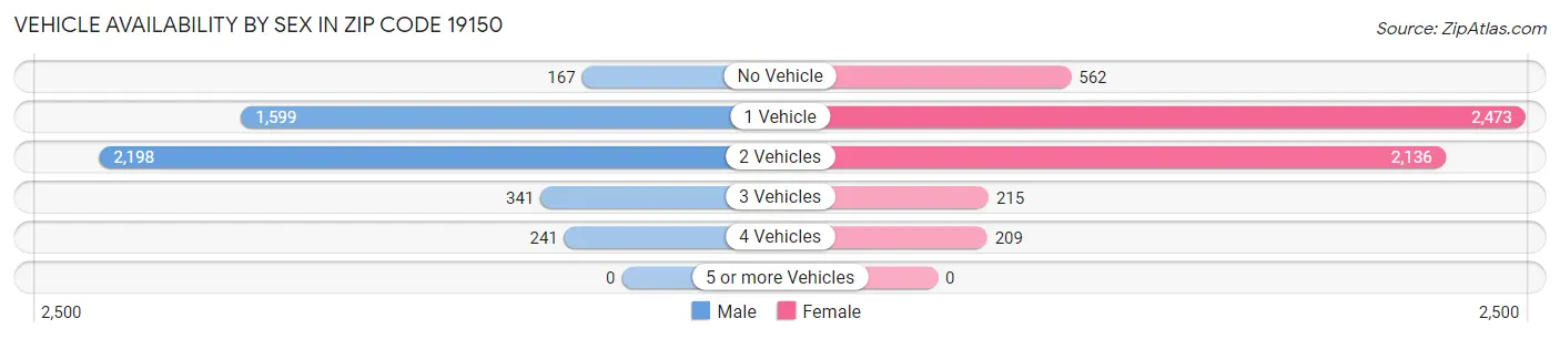 Vehicle Availability by Sex in Zip Code 19150