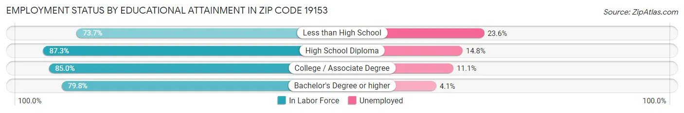 Employment Status by Educational Attainment in Zip Code 19153