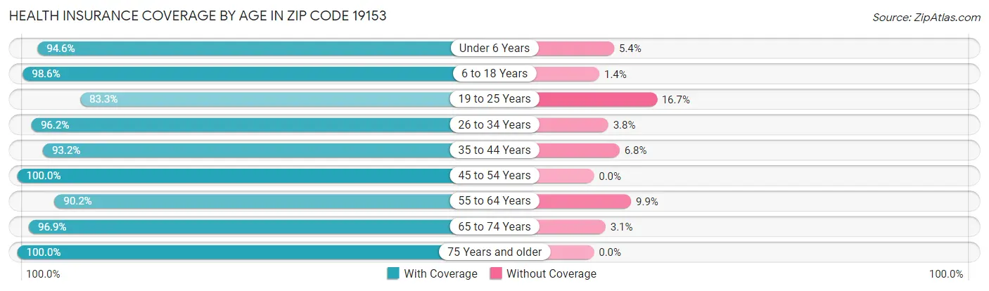 Health Insurance Coverage by Age in Zip Code 19153