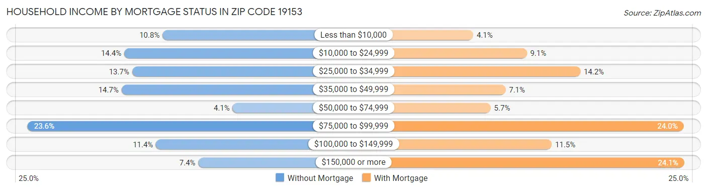 Household Income by Mortgage Status in Zip Code 19153