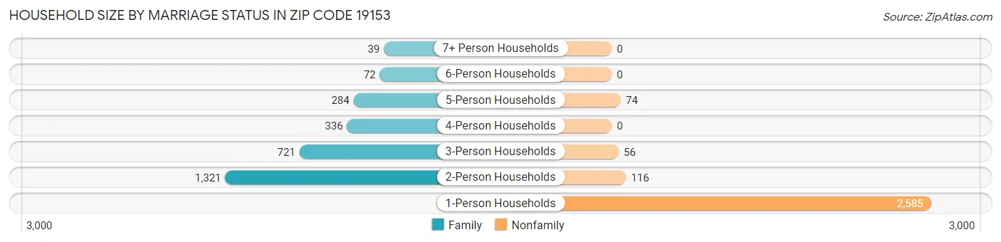 Household Size by Marriage Status in Zip Code 19153