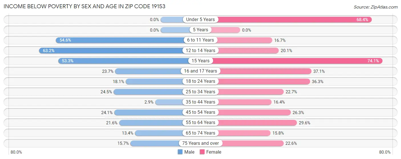 Income Below Poverty by Sex and Age in Zip Code 19153