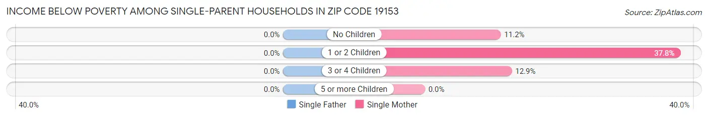 Income Below Poverty Among Single-Parent Households in Zip Code 19153