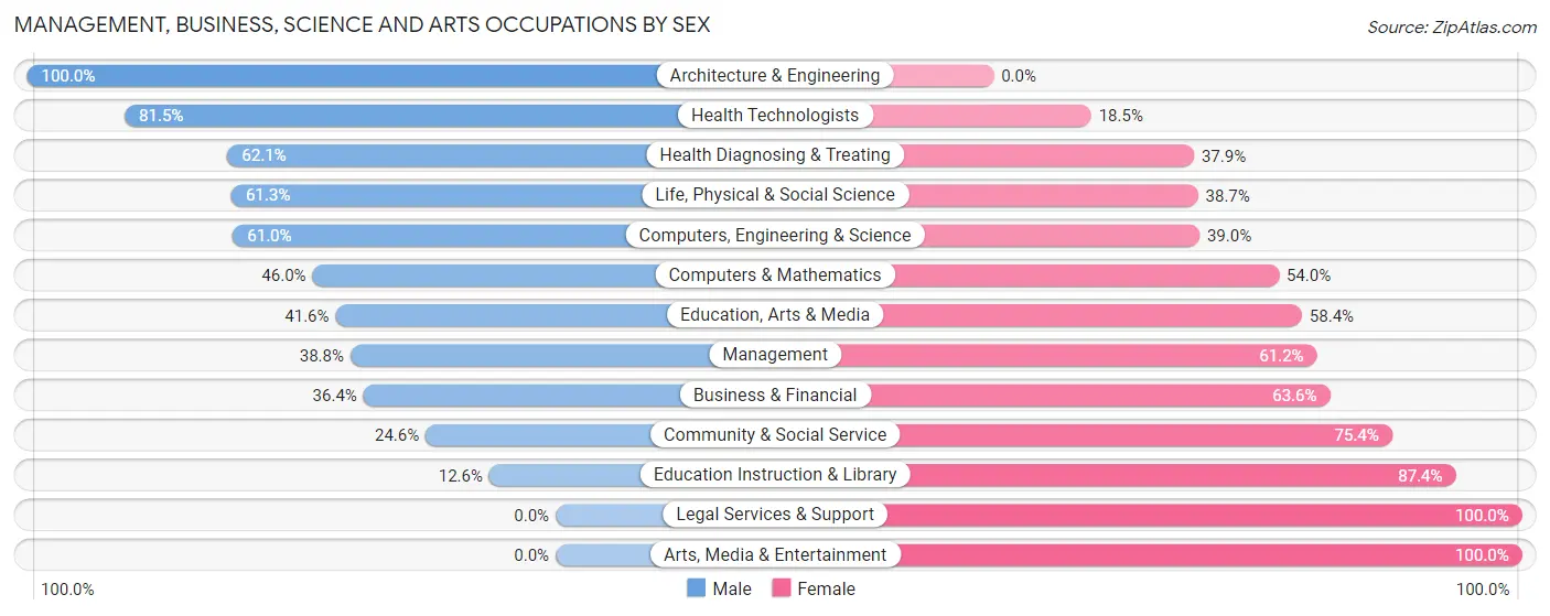 Management, Business, Science and Arts Occupations by Sex in Zip Code 19153