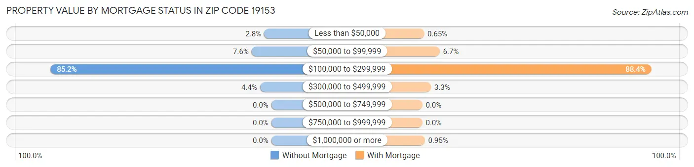 Property Value by Mortgage Status in Zip Code 19153