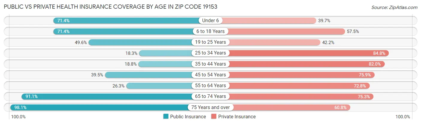 Public vs Private Health Insurance Coverage by Age in Zip Code 19153