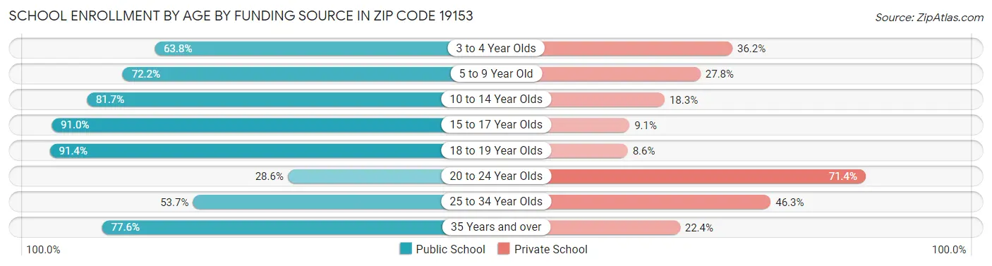 School Enrollment by Age by Funding Source in Zip Code 19153