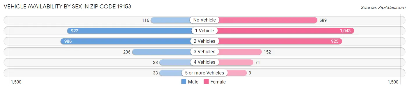 Vehicle Availability by Sex in Zip Code 19153