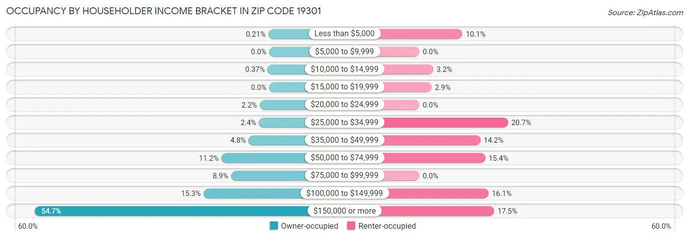 Occupancy by Householder Income Bracket in Zip Code 19301