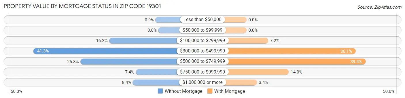 Property Value by Mortgage Status in Zip Code 19301