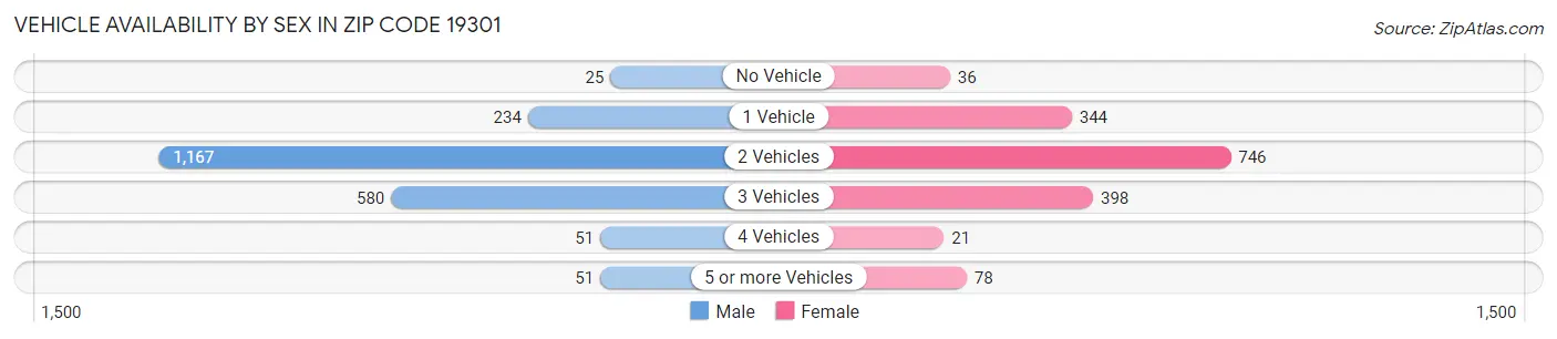 Vehicle Availability by Sex in Zip Code 19301