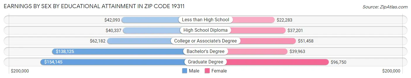 Earnings by Sex by Educational Attainment in Zip Code 19311