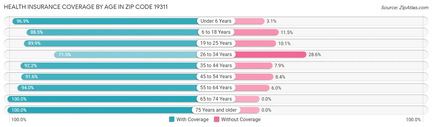 Health Insurance Coverage by Age in Zip Code 19311