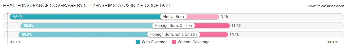 Health Insurance Coverage by Citizenship Status in Zip Code 19311