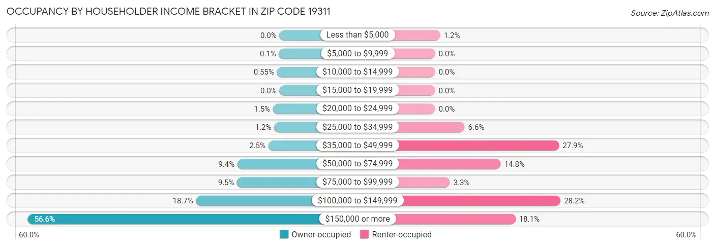 Occupancy by Householder Income Bracket in Zip Code 19311