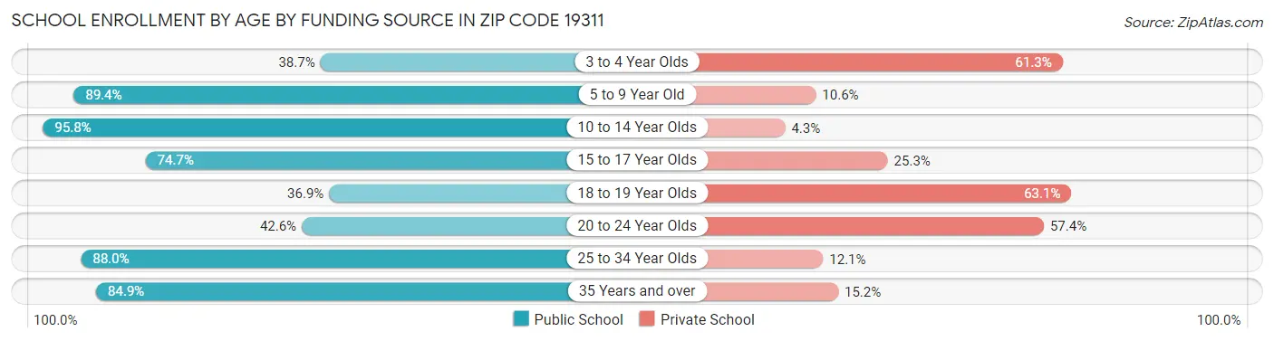 School Enrollment by Age by Funding Source in Zip Code 19311