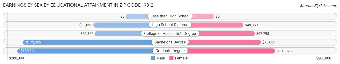 Earnings by Sex by Educational Attainment in Zip Code 19312