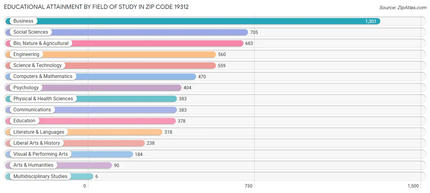 Educational Attainment by Field of Study in Zip Code 19312