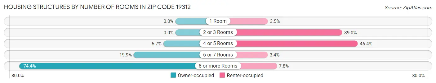 Housing Structures by Number of Rooms in Zip Code 19312