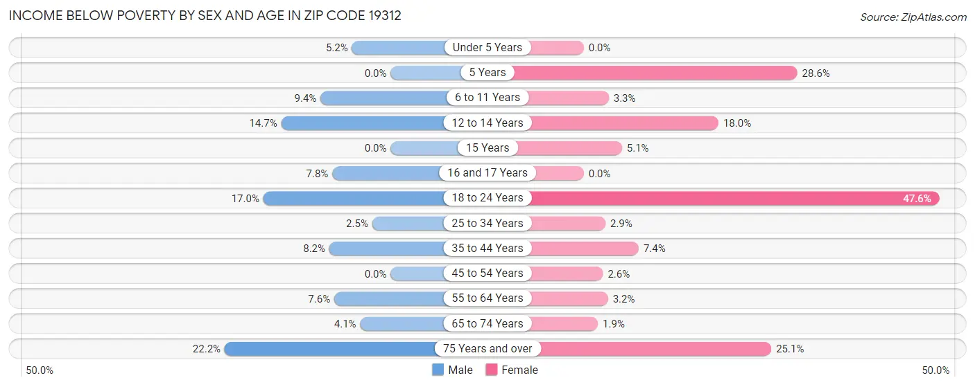 Income Below Poverty by Sex and Age in Zip Code 19312