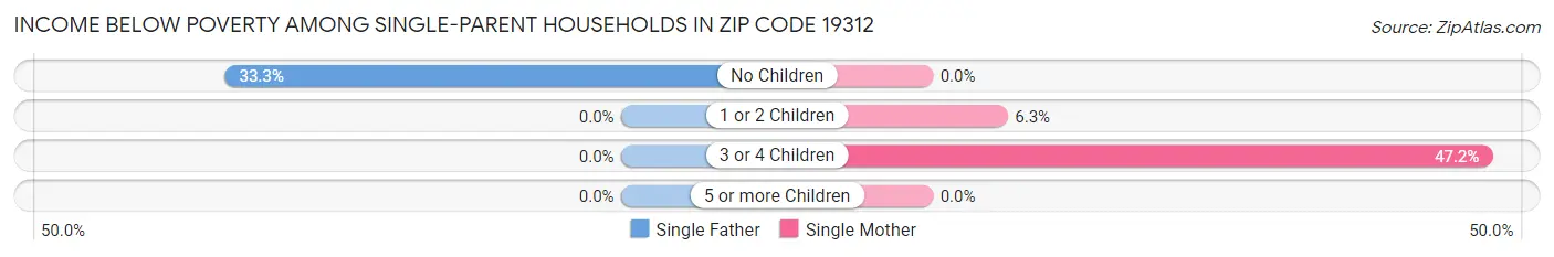 Income Below Poverty Among Single-Parent Households in Zip Code 19312