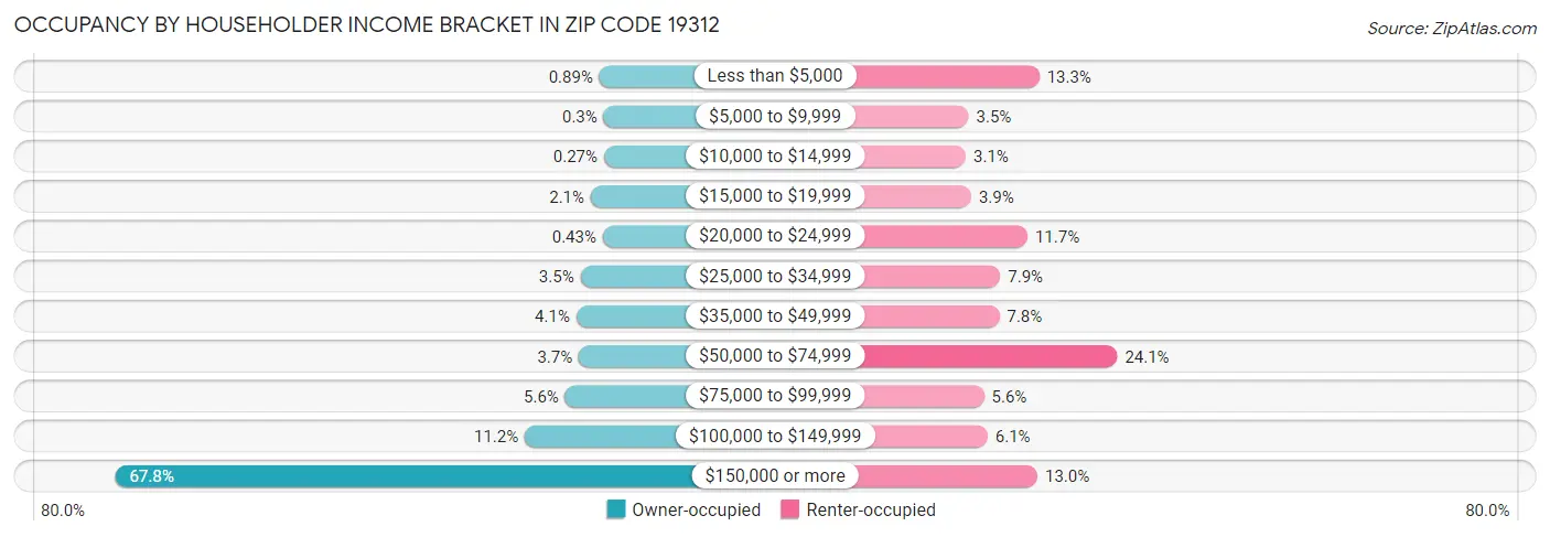 Occupancy by Householder Income Bracket in Zip Code 19312