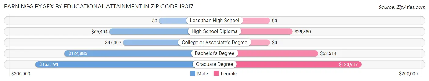 Earnings by Sex by Educational Attainment in Zip Code 19317