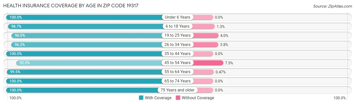 Health Insurance Coverage by Age in Zip Code 19317