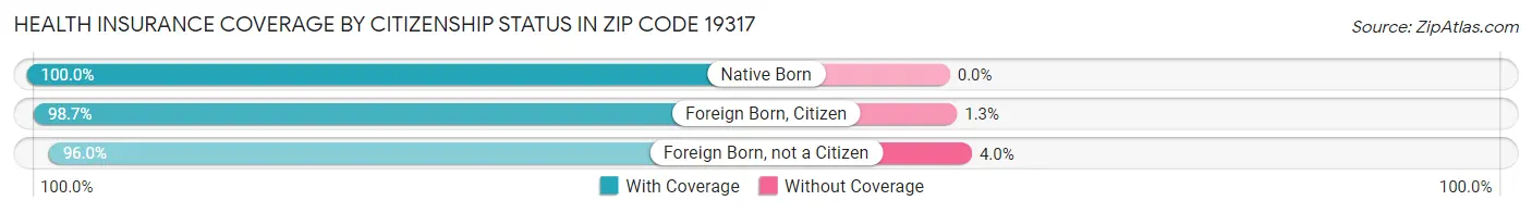 Health Insurance Coverage by Citizenship Status in Zip Code 19317