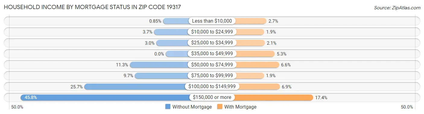 Household Income by Mortgage Status in Zip Code 19317