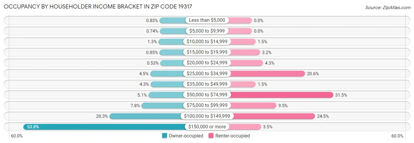 Occupancy by Householder Income Bracket in Zip Code 19317