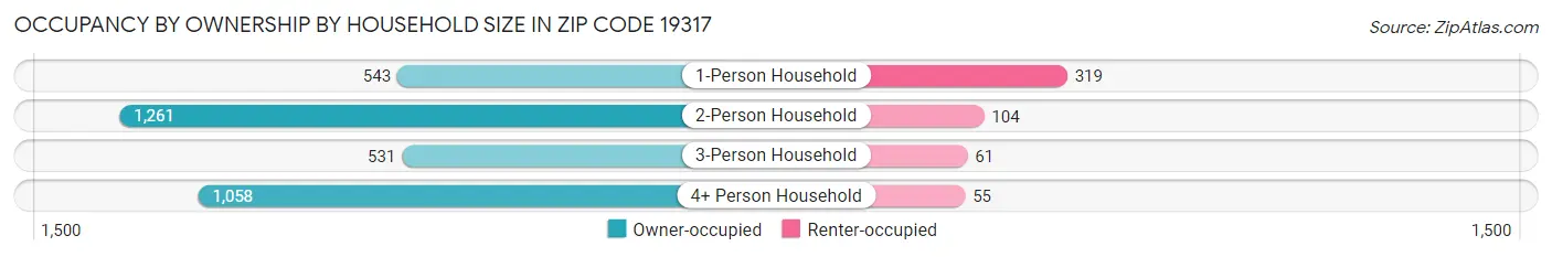 Occupancy by Ownership by Household Size in Zip Code 19317