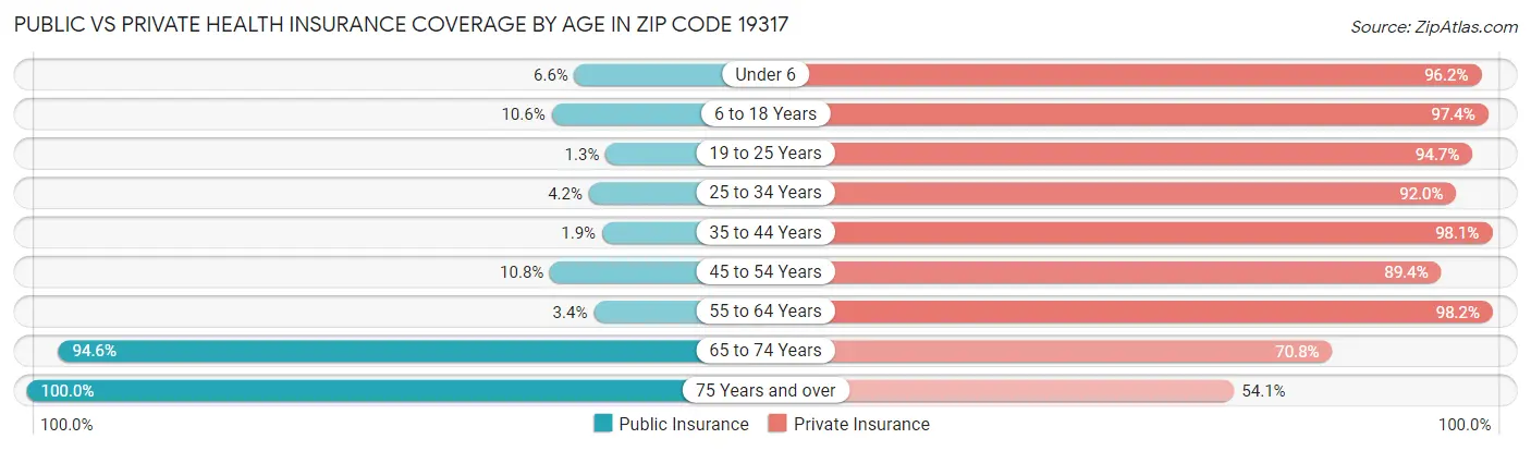 Public vs Private Health Insurance Coverage by Age in Zip Code 19317