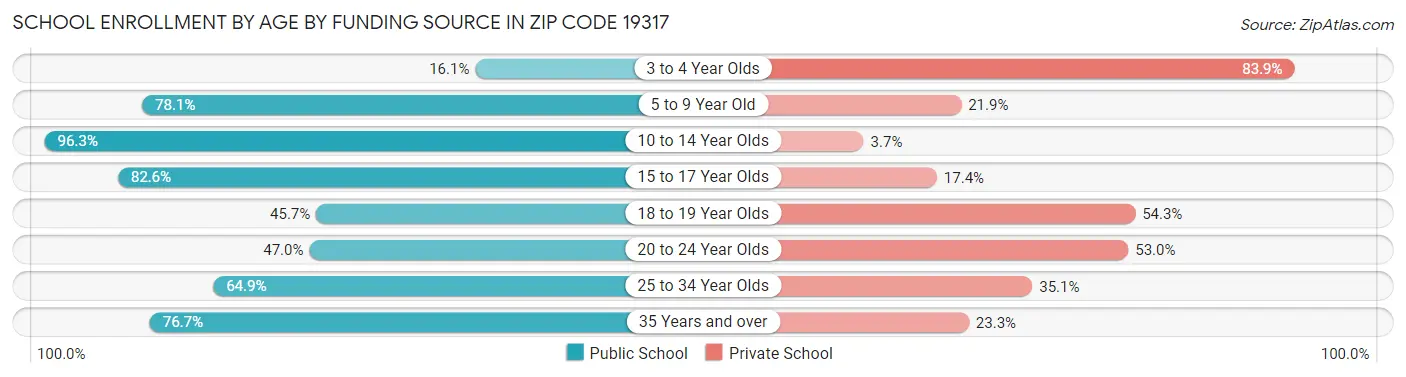 School Enrollment by Age by Funding Source in Zip Code 19317