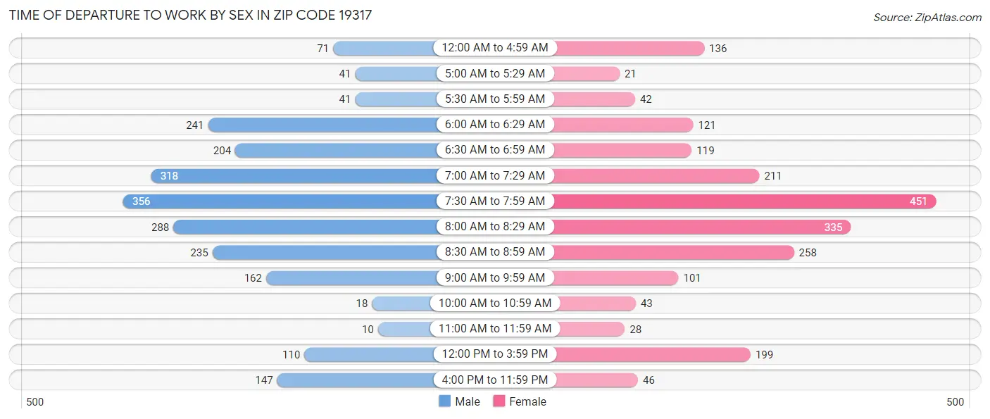 Time of Departure to Work by Sex in Zip Code 19317