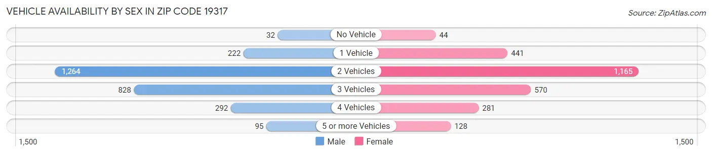 Vehicle Availability by Sex in Zip Code 19317