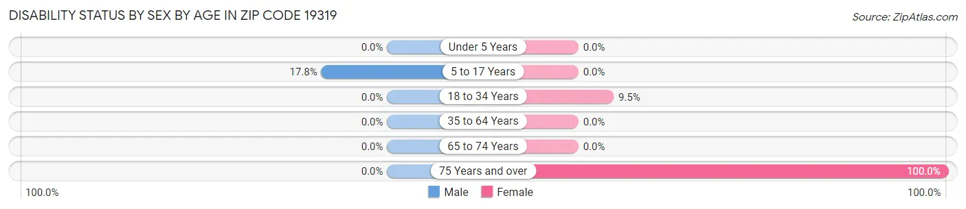 Disability Status by Sex by Age in Zip Code 19319