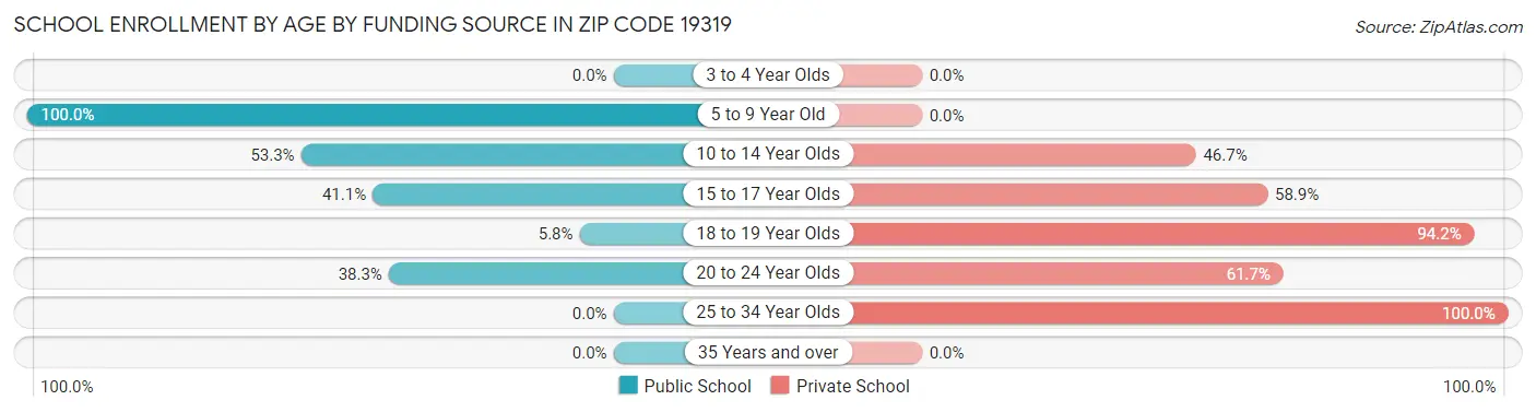 School Enrollment by Age by Funding Source in Zip Code 19319