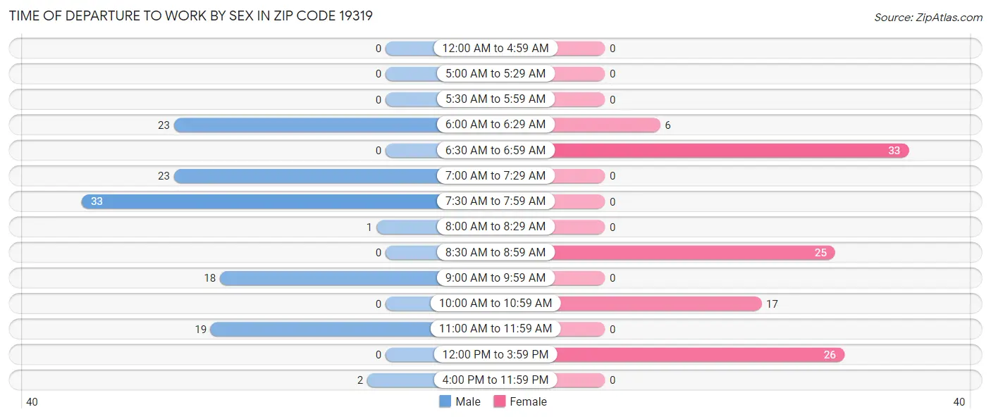 Time of Departure to Work by Sex in Zip Code 19319