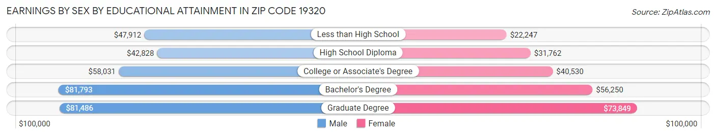 Earnings by Sex by Educational Attainment in Zip Code 19320