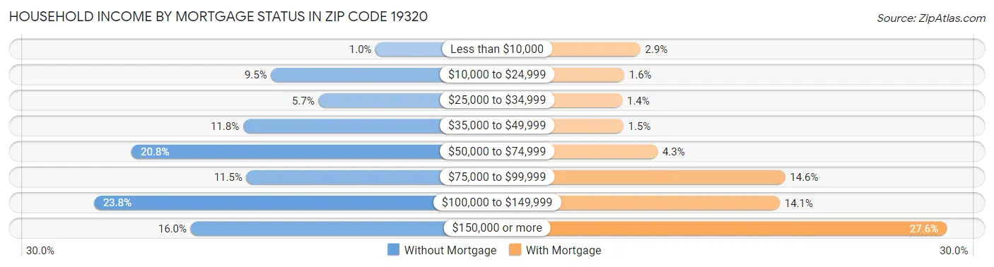 Household Income by Mortgage Status in Zip Code 19320